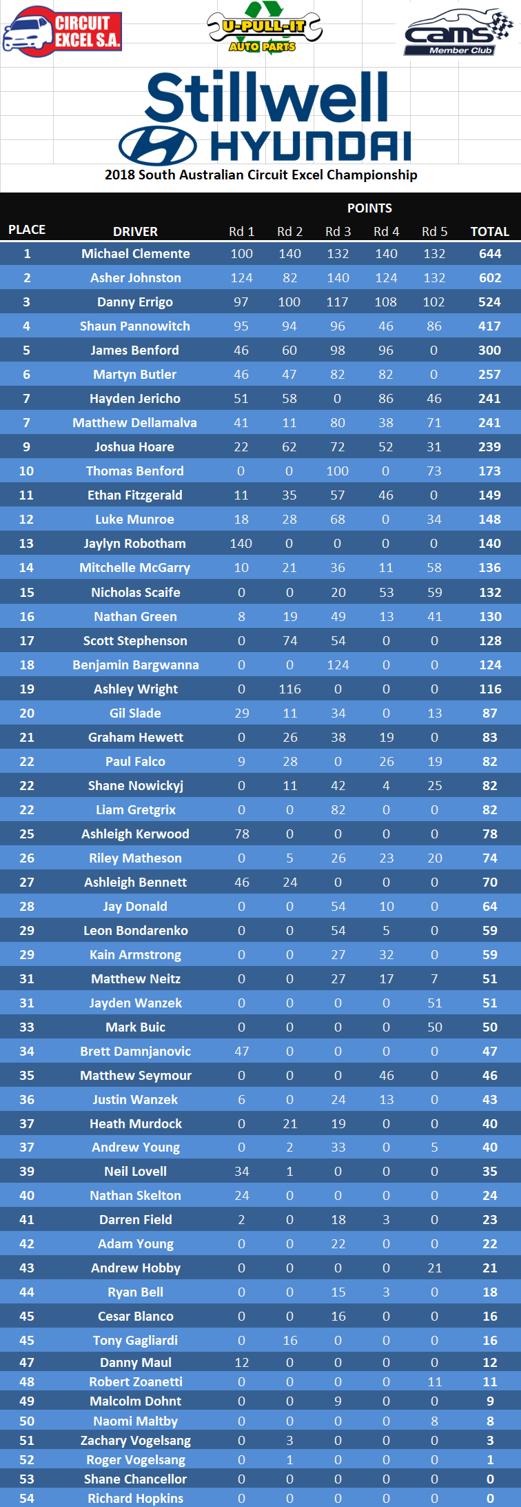 2018 Season points