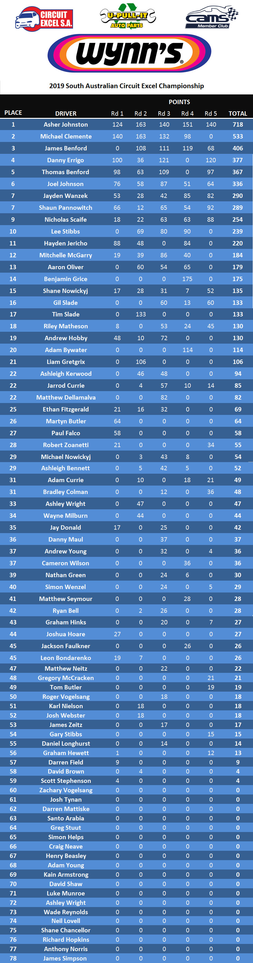 2019 Season points